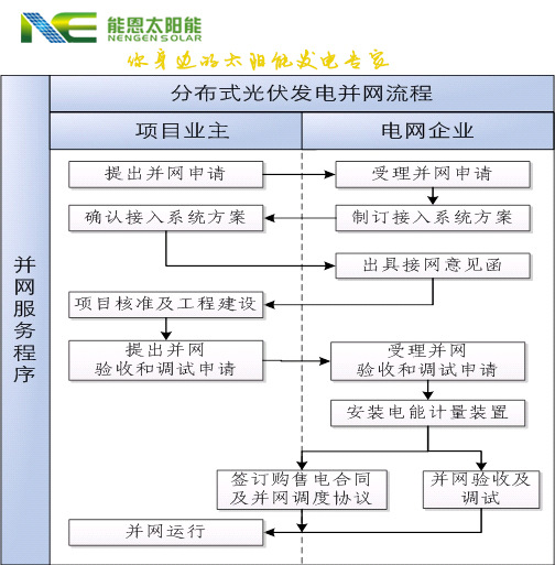 居民并网申请流程表-1