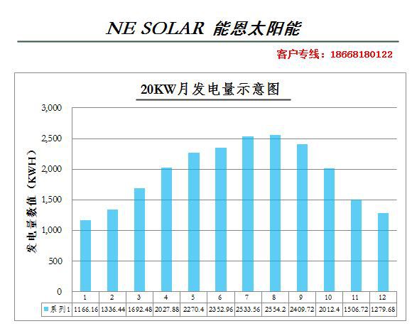 20KW月发电量