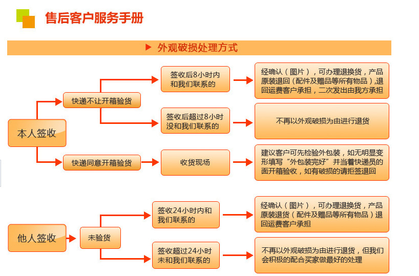 关于售后