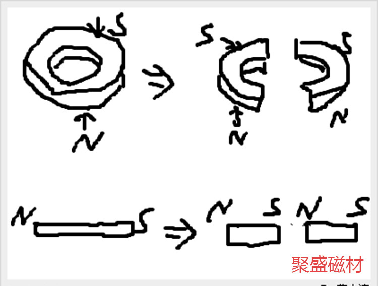 即表现为两表面同性相斥,而当条形磁铁磁极在长轴两端时,将长轴切断