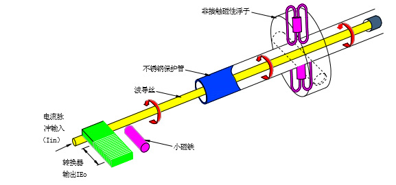 winters供应lgv系列磁致伸缩液位传感器