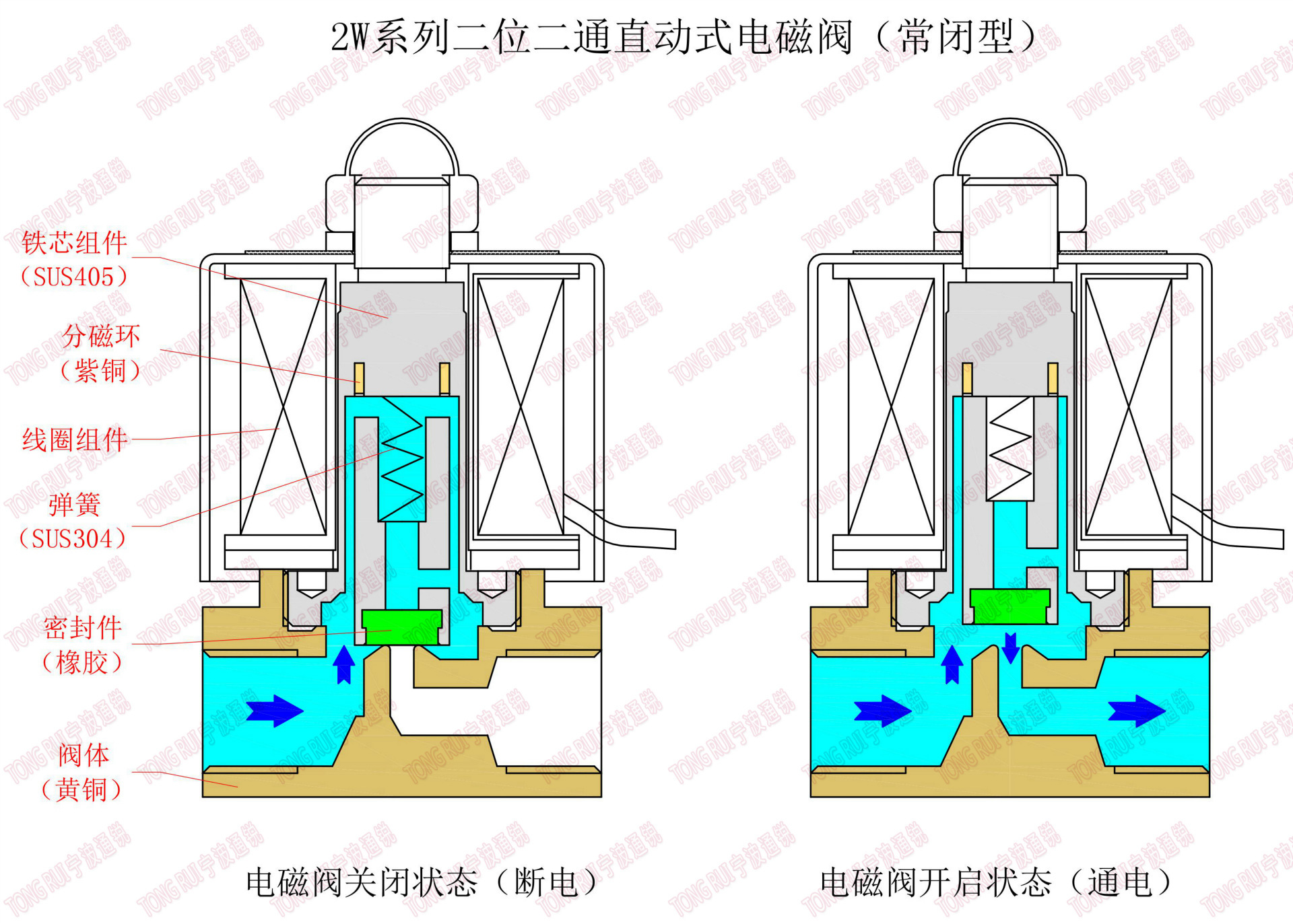 2w系列二位二通直动式电磁阀(常闭型)内部结构原理图