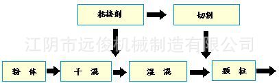 湿法造粒机6