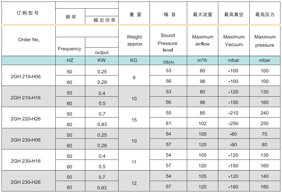 小功率高压风机 380v高压旋涡风机 低噪音重量轻250w风机厂家直销