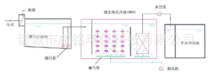 膜生物反应器系统内活性污泥(mlss)浓度可提升8000~10,000mg/l,甚至