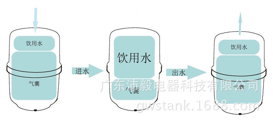 GWStank压力桶工作原理说明图