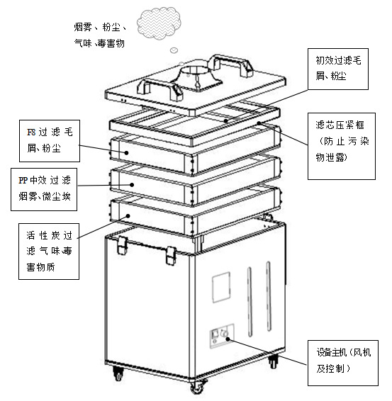 柏维高效焊接烟雾过滤器 烙铁焊锡烟雾净化器 激光焊接烟尘处理