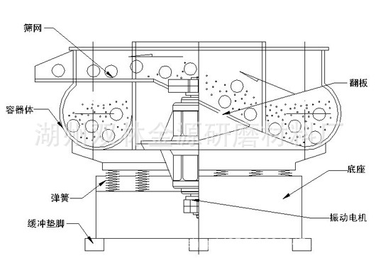 振动机光饰机特点 : 1,采用世界上先进的螺旋翻滚流动,三元次振动原理