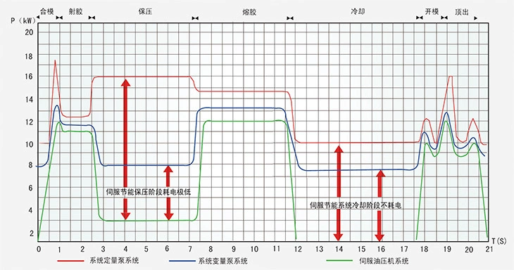 科沃AS850Z液压伺服驱动器节能功耗对比图