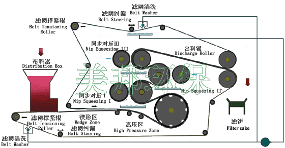 椰蓉压榨脱水机工作流程图