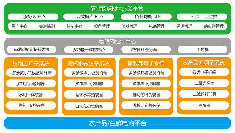 农业物联网的底层基础设施基于无线传感器网络,智能自动化控制系统