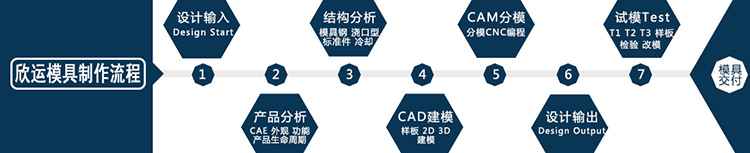 模具製作流程