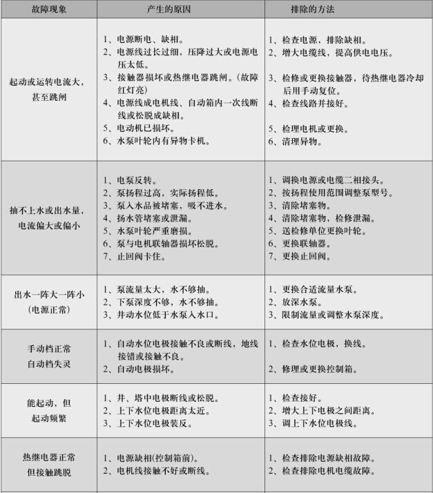 QJ潛水泵故障原因及排除方法