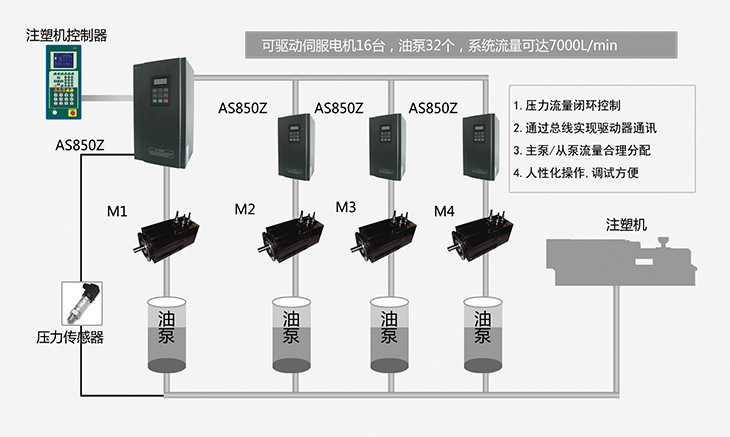 科沃AS850Z液压伺服驱动器多泵合流控制系统图