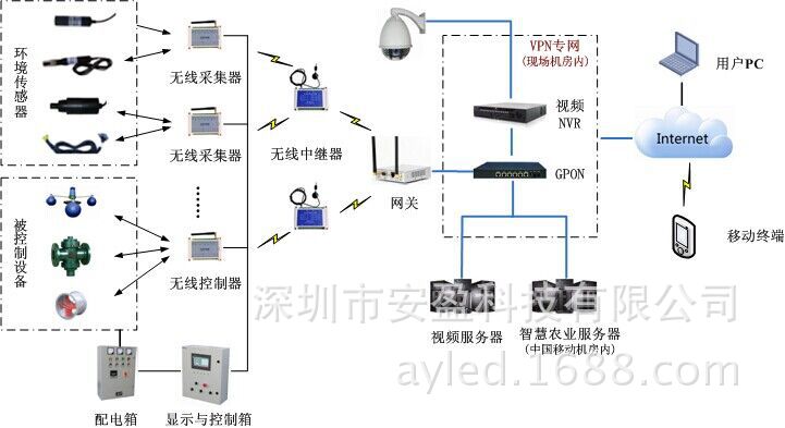 農業物聯網