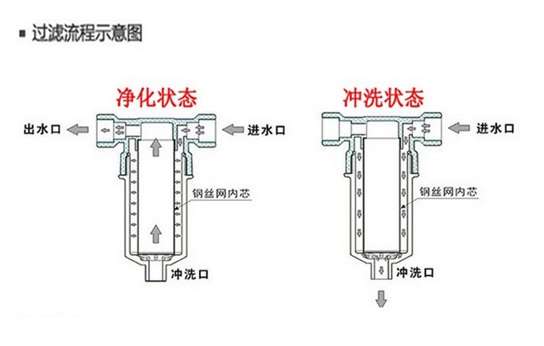 祺齐前置过滤器 阳能前置阻垢器 反渗透净水器前置