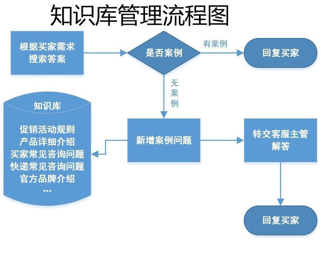 客服部门的工作流程图,流程管理可以提高工作效率!