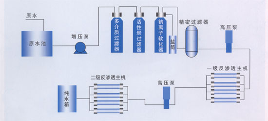 两级流程图