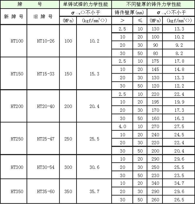 ht200灰铁批发 ht200灰铁价格 ht200灰铁硬度 ht200灰铁化学成分