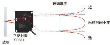 特点CD33-1