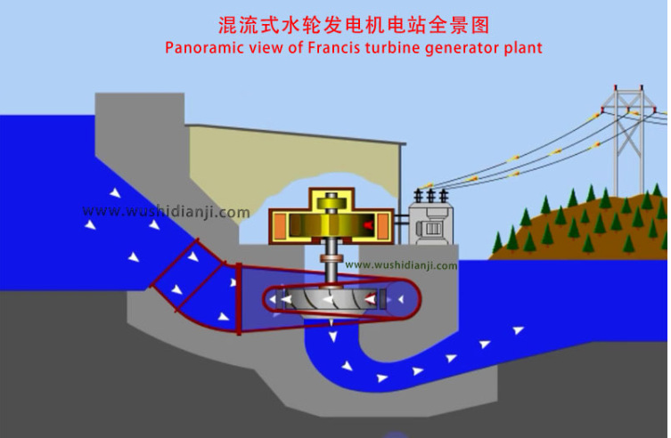 大型混流式水轮机一般应用于20-700m水头范围.