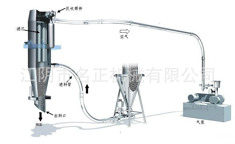 粉体颗粒物体真空正压负压封闭式环保输送设备