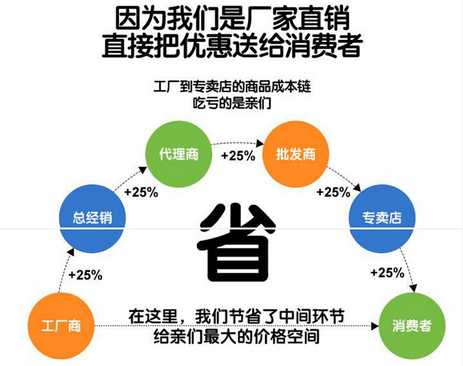 厂家直销示意图