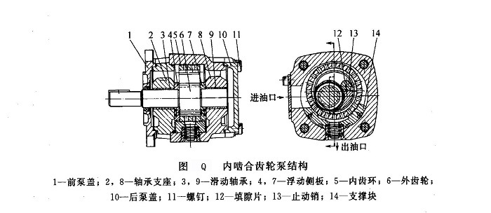 图q所示为采用浮动侧板实现轴向间隙自动补偿的高压内啮合齿轮泵结构.