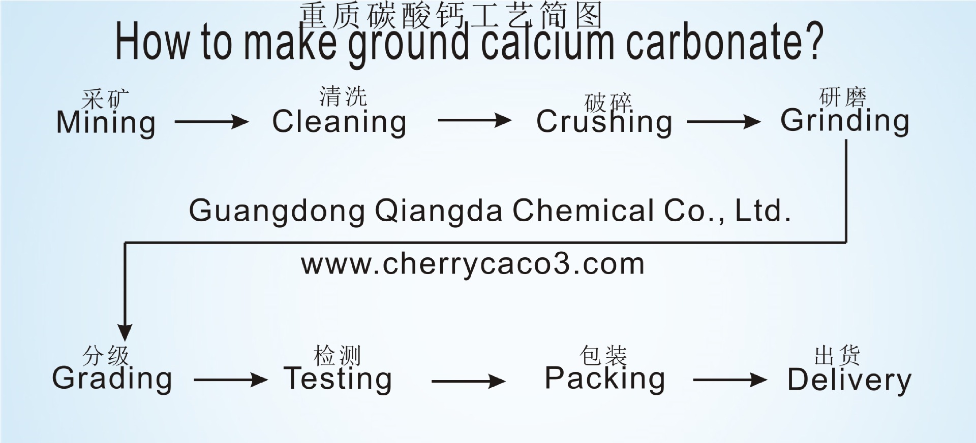 重质碳酸钙工艺简图