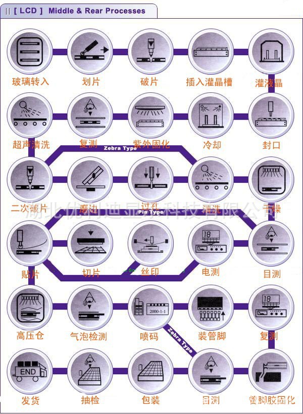 LCD中段工序