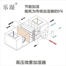 貼片中央空調組合風櫃風管 工業加濕器 高壓微霧加濕器空調設備