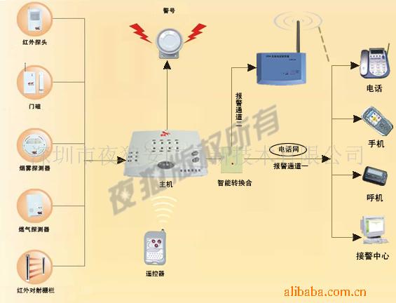 集成防盗报警系统-防盗、防火、防烟、断电报