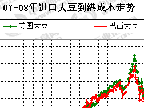 CFT 07-08����ڴ󶹵��۳ɱ�����ͼ