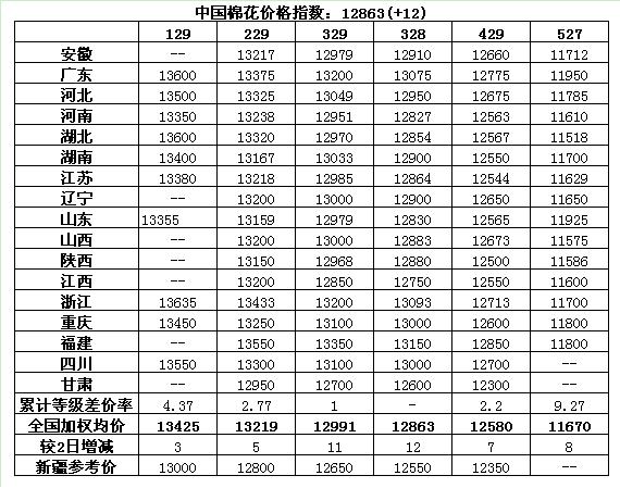 7��3��CC Index�޻��۸�ָ������ʡ������ �޻� �޻�ָ�� CC Index ��֯�ռ� 