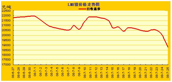 LME�����۸��ǵ�����ͼ(6.27~7.25) ���� ͭ �� Ǧ 
