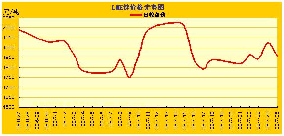 LME�����۸��ǵ�����ͼ(6.27~7.25) ���� ͭ �� Ǧ 