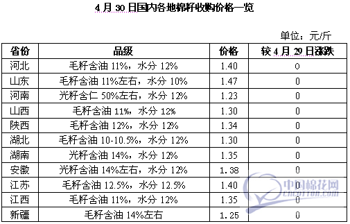 4月30日国内各地棉副行情一览 棉花 棉副行情 现货 纺织日价 