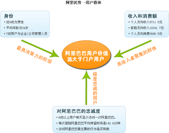 阿里巴巴是全球领先的b2b电子商务网上贸易平台