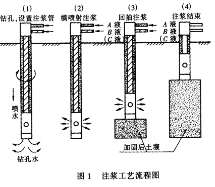 雙液注漿工法簡介 - 博隆防水招商代理 - 博隆防水招商代理