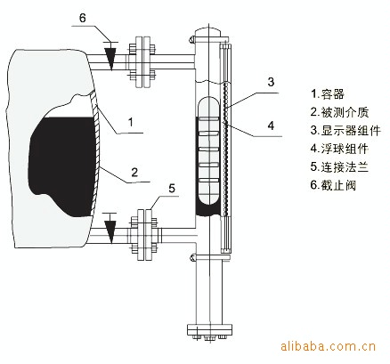 湧緯自控 uhz-50/c型系列側裝式磁性浮球液位計