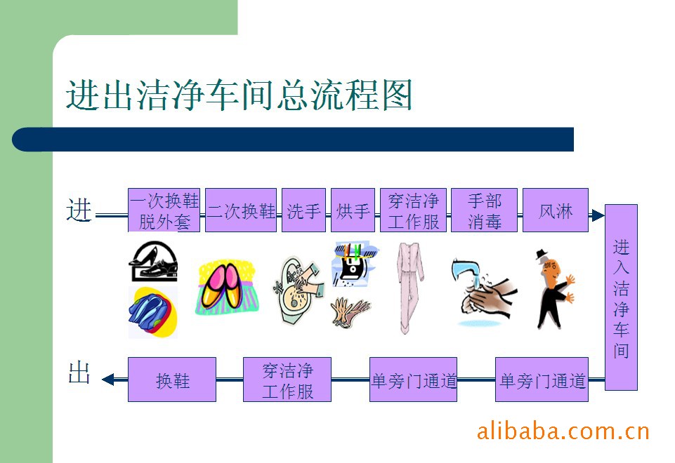 进出洁净车间流程图