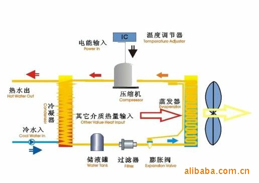 空气能热泵热水器工作原理