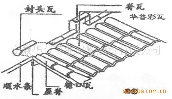 砖瓦及砌块 八,脊瓦安装 1,脊瓦应逆风向铺设,且脊瓦间的搭接尺寸为35