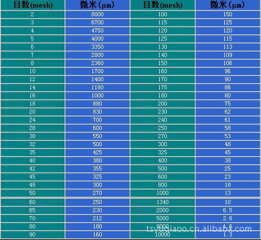 篩網數目與粒徑(微米)對照表