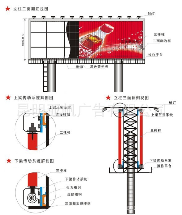 三面翻广告牌原理图片