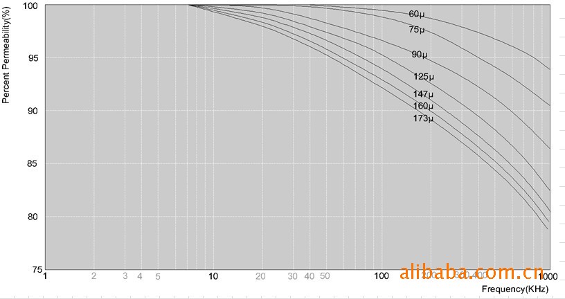 磁导率-温度曲线