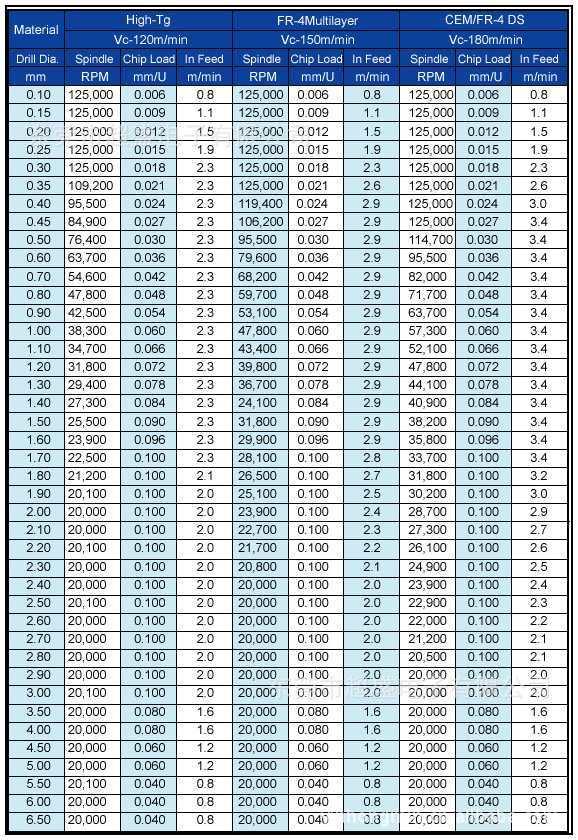 pcb钻孔参数设定对照表图片