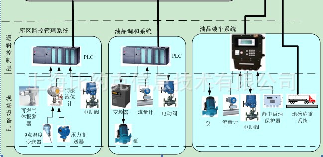 通過以太網網絡,在工作站上安裝客戶端client程序,實現分佈監控,客戶