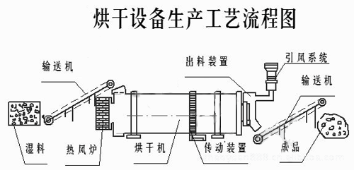 通用机械设备 烘干,干燥机械 回转滚筒/转筒干燥机 烘干机 烘干机型号