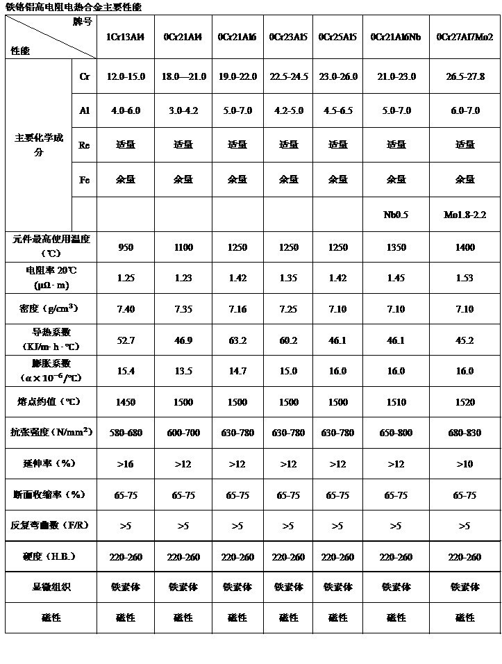 供应 上海树青牌 电热丝 发热丝 铁铬铝丝 cr25al5 直径1.0mm